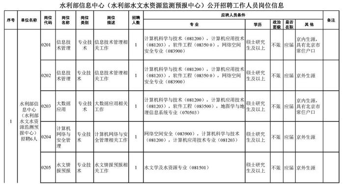 职等你来！2023年水利部所属17家在京单位公开招聘