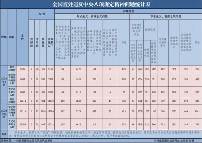 中纪委通报！上个月党纪政务处分5612人