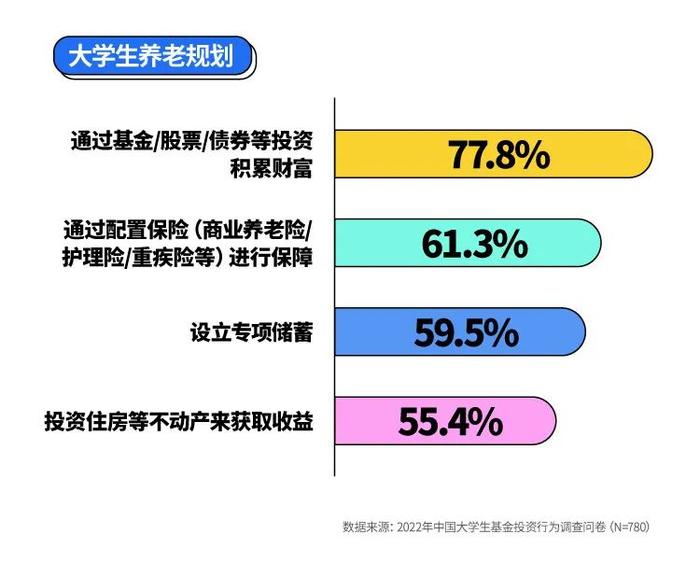 一文解读《2023年中国大学生基金投资调查白皮书》，揭秘大学生理财真相！