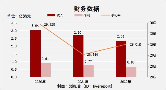 无抵押融资平台「K Cash」递表港交所，22年净利率29.01%