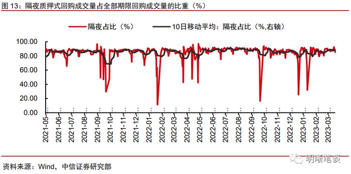 4月流动性展望：隔夜与7天利率倒挂的现象还会出现吗？