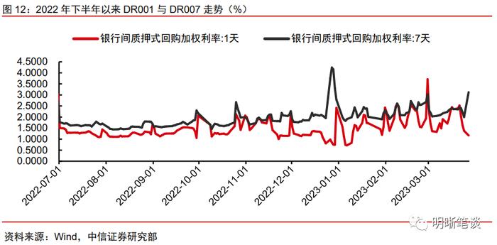 4月流动性展望：隔夜与7天利率倒挂的现象还会出现吗？