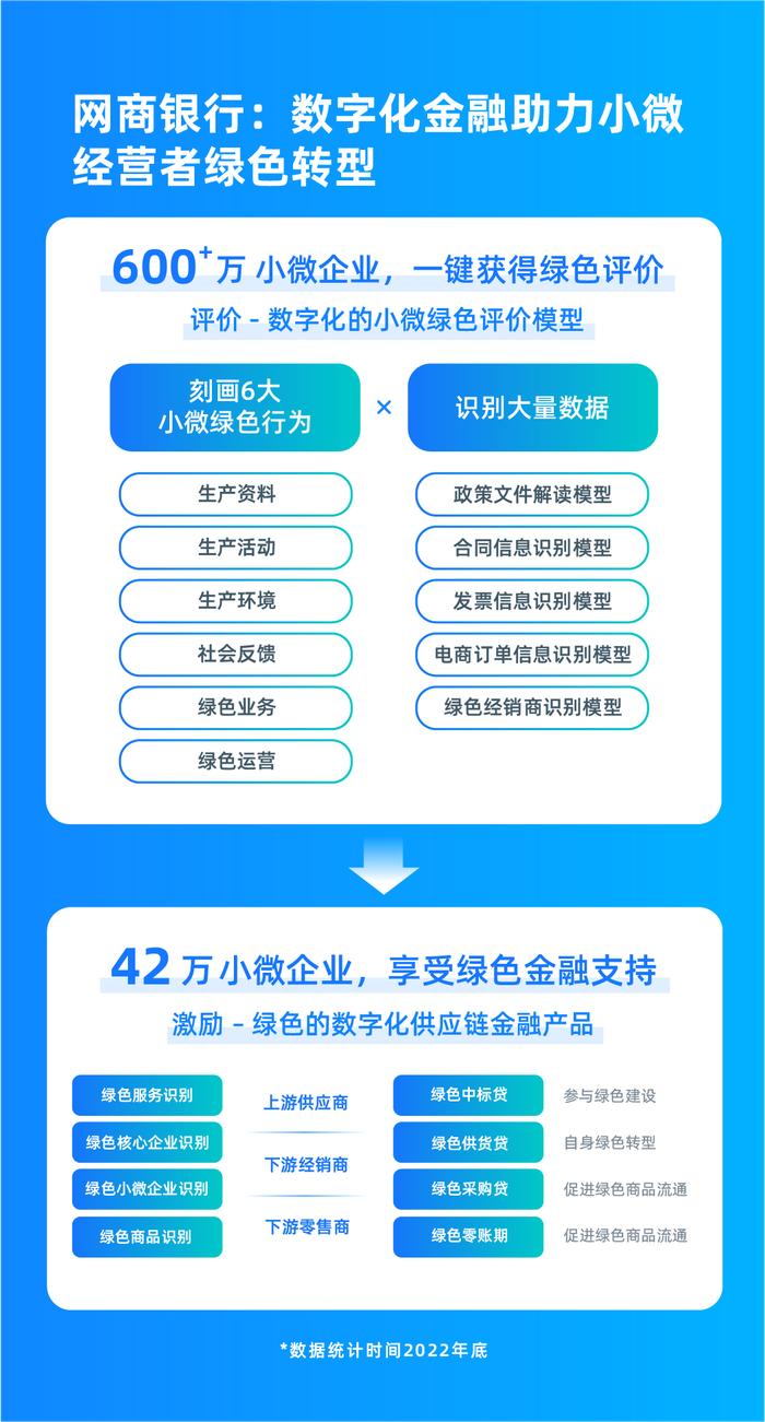 网商银行绿色金融实践：数字化高效激励小微经营者绿色转型