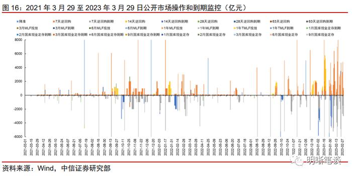 4月流动性展望：隔夜与7天利率倒挂的现象还会出现吗？