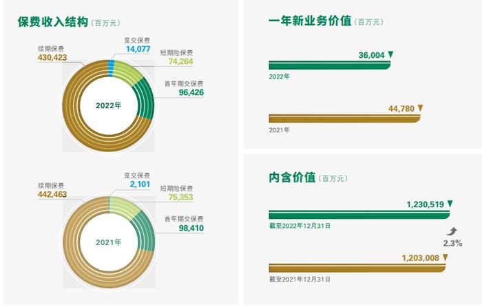 将加配高股息股票、继续创新pre-REITs产品和“固收+”产品....中国人寿管理层在业绩发布会上这样说