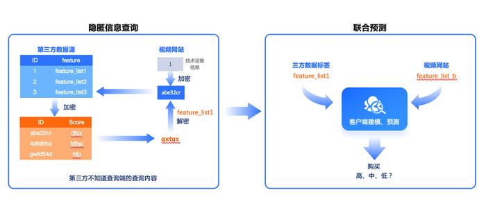 东方龙X瓴羊：尝鲜隐私保护计算，让平台更“懂”用户