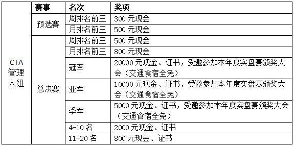 百家争鸣，谁与争锋 | 第一届全国期货（期权）模拟交易大赛 火热报名中