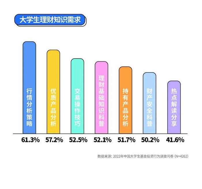 一文解读《2023年中国大学生基金投资调查白皮书》，揭秘大学生理财真相！