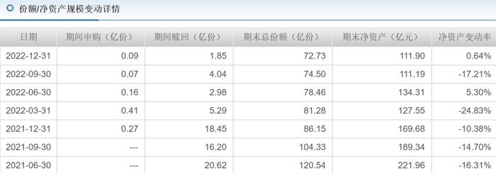 董承非离职公告前惊现83亿大额赎回，-17.43%！22年兴证全球跑输同行