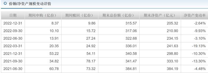 董承非离职公告前惊现83亿大额赎回，-17.43%！22年兴证全球跑输同行