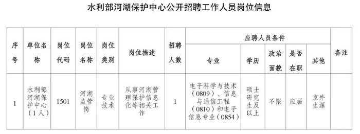 职等你来！2023年水利部所属17家在京单位公开招聘