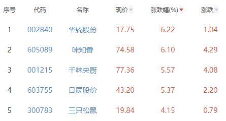 食品加工制造板块涨1.14% 华统股份涨6.22%居首