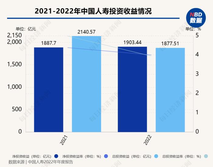 将加配高股息股票、继续创新pre-REITs产品和“固收+”产品....中国人寿管理层在业绩发布会上这样说