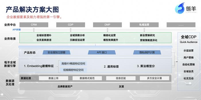 东方龙X瓴羊：尝鲜隐私保护计算，让平台更“懂”用户