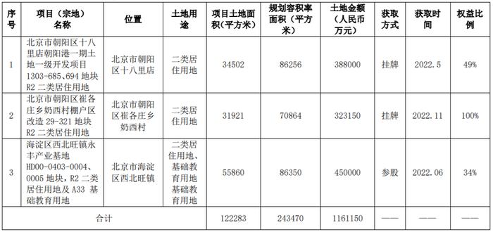 年报解读 | 金隅集团2022年地产板块收入降超4成，今年要“下更大力度去库存”