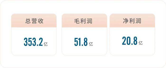 金辉控股公告2022年业绩：毛利51.8亿元 持续高质量发展