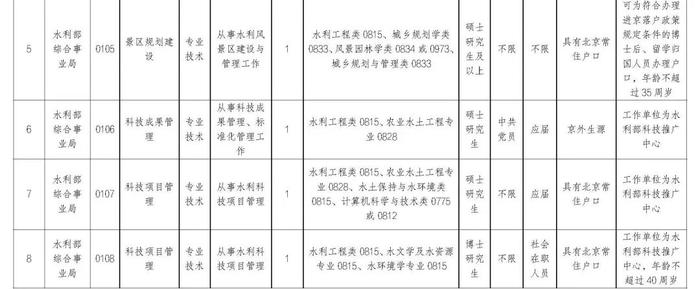 职等你来！2023年水利部所属17家在京单位公开招聘