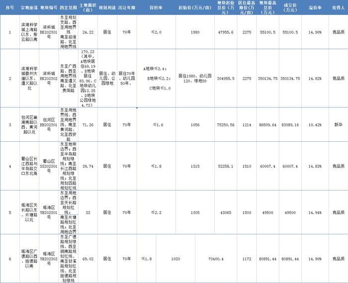 （网站地产）开门红！合肥土拍超8成地块竞品质