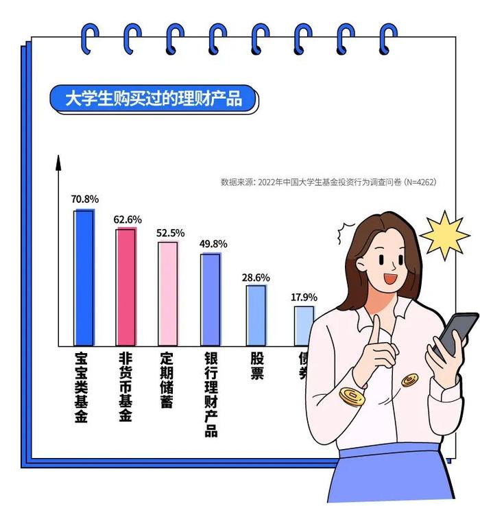 一文解读《2023年中国大学生基金投资调查白皮书》，揭秘大学生理财真相！