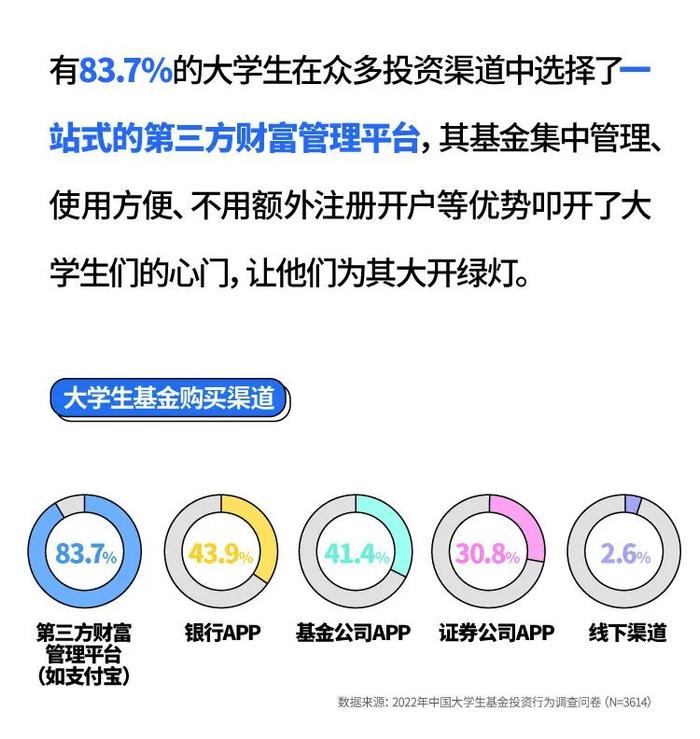 一文解读《2023年中国大学生基金投资调查白皮书》，揭秘大学生理财真相！