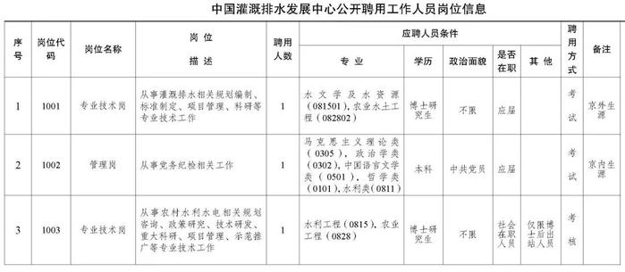 职等你来！2023年水利部所属17家在京单位公开招聘