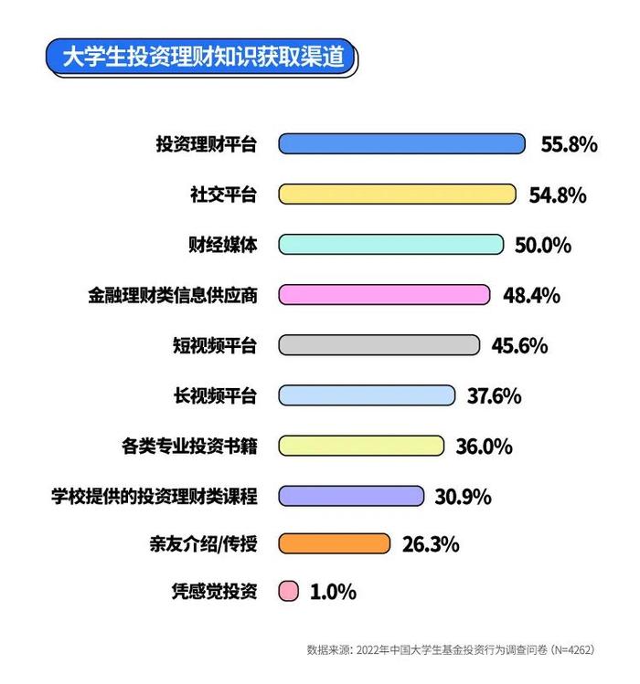 一文解读《2023年中国大学生基金投资调查白皮书》，揭秘大学生理财真相！