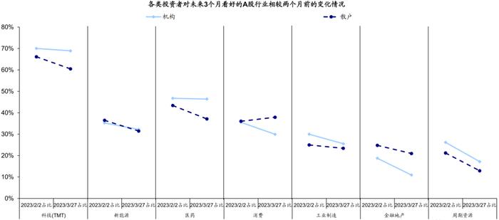 近两个月投资者预期如何变化？——市场问卷调查分析（23/03/27）