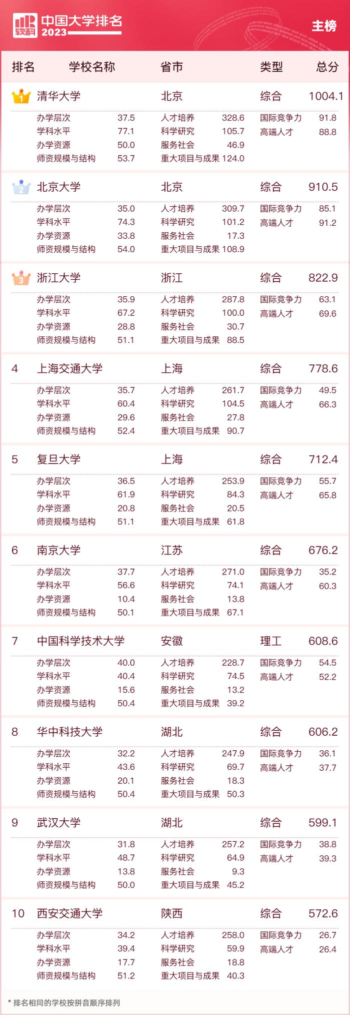 清华北大浙大蝉联2023软科中国大学排名前三