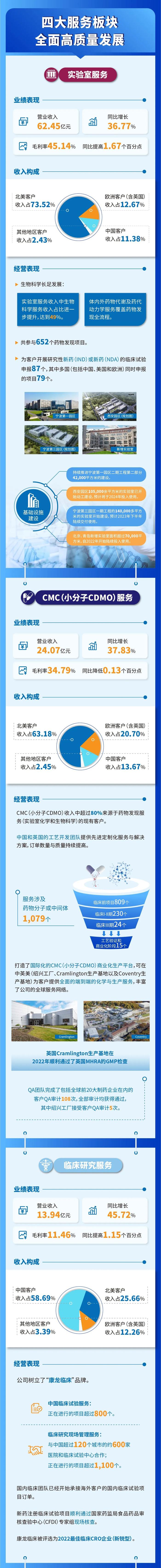 一图看懂康龙化成2022年年报 成熟业务快速增长 持续完善新业务布局 内核动力保持强劲