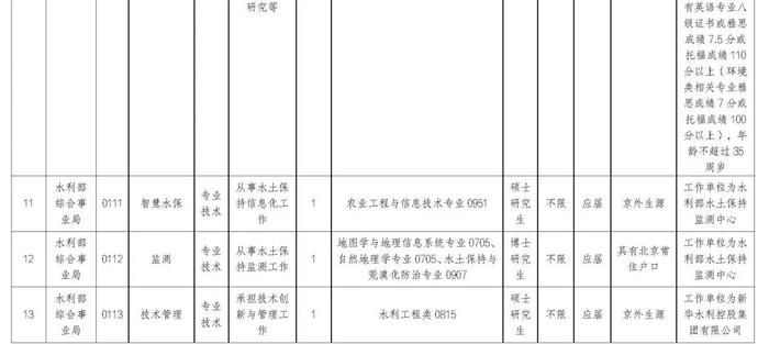 职等你来！2023年水利部所属17家在京单位公开招聘