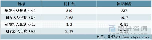 前沿观点！补益类药品行业市场概况分析：同仁堂VS神奇制药