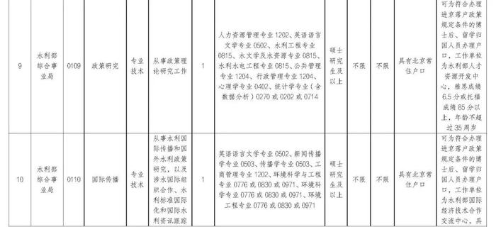 职等你来！2023年水利部所属17家在京单位公开招聘