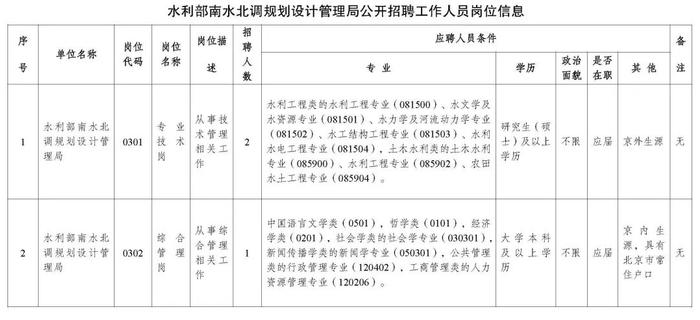 职等你来！2023年水利部所属17家在京单位公开招聘