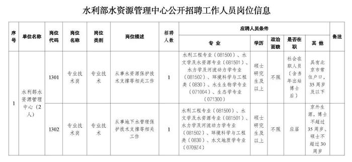 职等你来！2023年水利部所属17家在京单位公开招聘