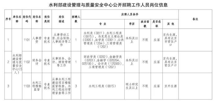 职等你来！2023年水利部所属17家在京单位公开招聘