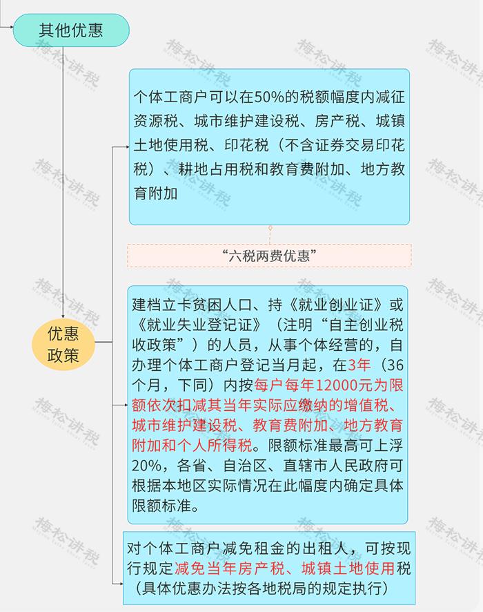 刚刚！官方解读来了！小型微利5个重点，个体户4个核心！更重磅的是…