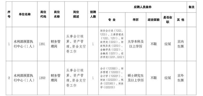 职等你来！2023年水利部所属17家在京单位公开招聘