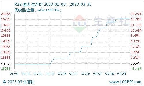 生意社：3月国内萤石市场价格走势上涨