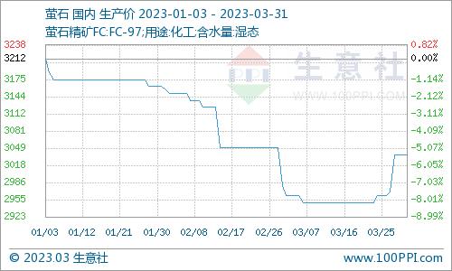 生意社：3月国内萤石市场价格走势上涨