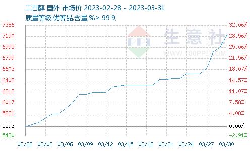 生意社：基本面表现强劲 3月二甘醇涨势如虹