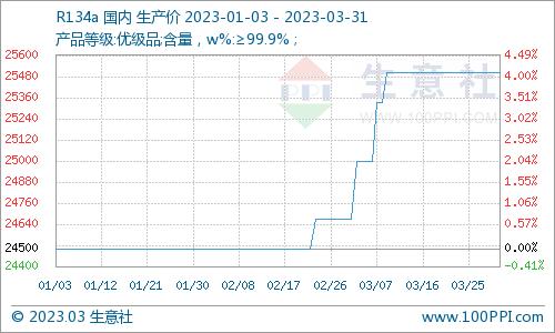 生意社：3月国内萤石市场价格走势上涨