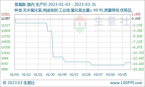 生意社：3月国内萤石市场价格走势上涨