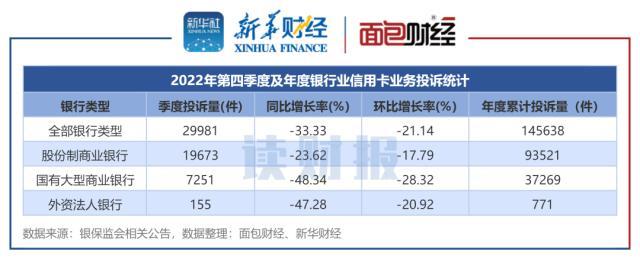 信用卡业务消费投诉透视：2022年投诉量逾14万件 四季度降幅显著