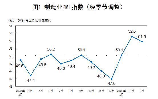 财经聚焦｜PMI连续3个月位于扩张区间 我国经济保持企稳回升势头