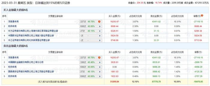 同花顺龙虎榜：机构净卖出167.15万元