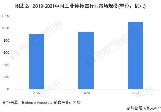 2023年中国工业连接器行业市场现状及发展前景分析 预计2028年市场规模超1500亿元【组图】