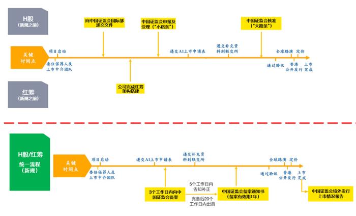 【上市IPO】境外上市备案管理制度规则正式生效，中国境内企业境外上市传统路径今天起成为历史