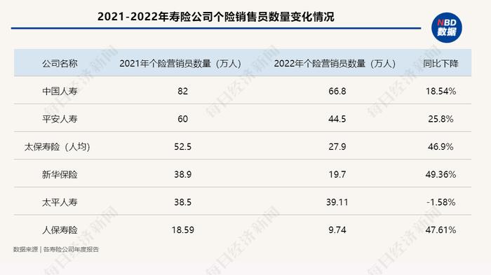 “银保”进、“个险”退！六大上市寿险个险人力合计减少近三成，提质增量依旧是当前主要工作