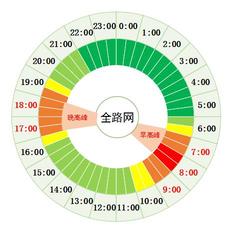 下周一尾号限行轮换！4和9限行，早高峰提前且拥堵时间长