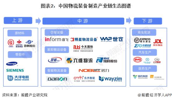 中国物流装备制造行业产业链概况 智能物流装备产业不断完善【组图】